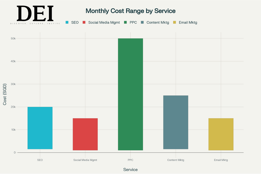 How We Ranked the Top 10 Digital Marketing Agencies in Singapore 9 Core Digital Marketing Services and Average Pricing 1