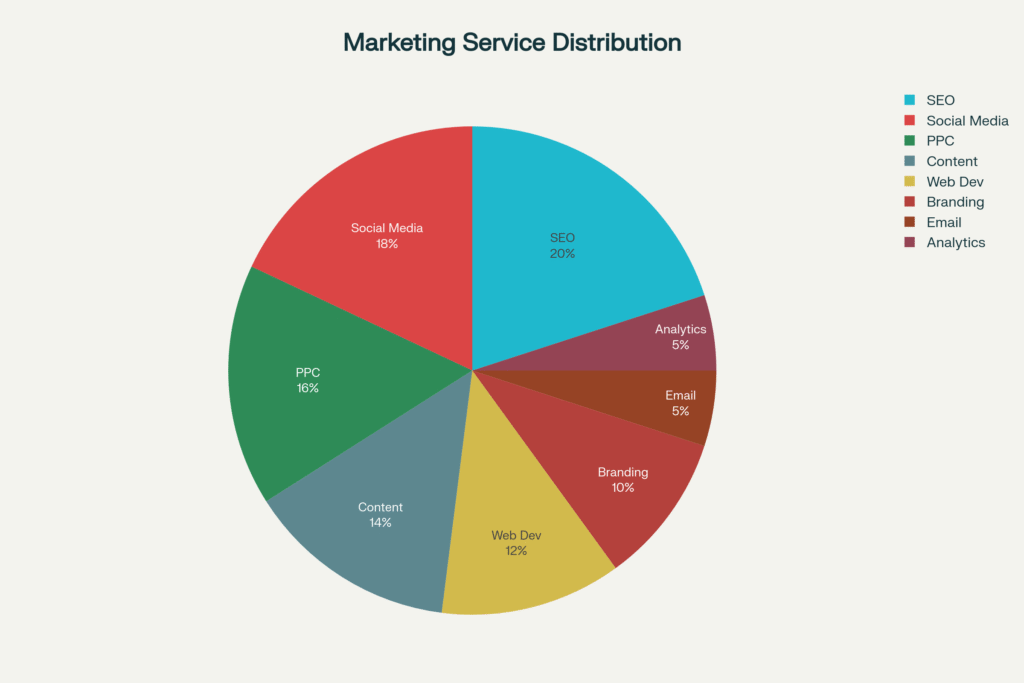 How We Ranked the Top 10 Digital Marketing Agencies in Singapore 10 Service Distribution Among Top Agencies
