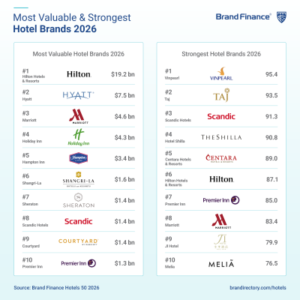 http://Vinpearl%20Named%20The%20Strongest%20Hotel%20Brand%20Globally