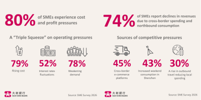 Hong Kong SMEs Face "Triple Squeeze" from Rising Costs, Weak Demand and Interest Rates Fluctuations, Dah Sing Bank Survey