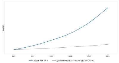 Keeper Security surpasses $225M in ARR with transformative growth and is emerging as the market standard for AI-native identity security